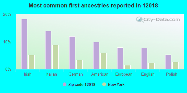 Most common first ancestries reported in 12018
