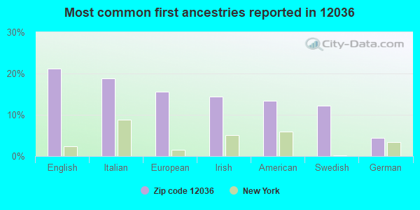 Most common first ancestries reported in 12036