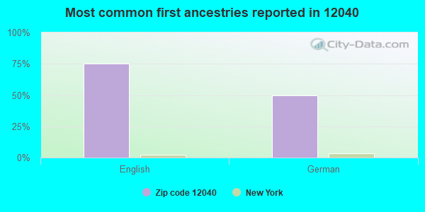 Most common first ancestries reported in 12040