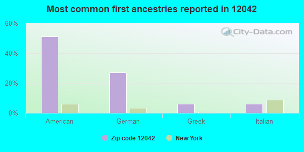 Most common first ancestries reported in 12042