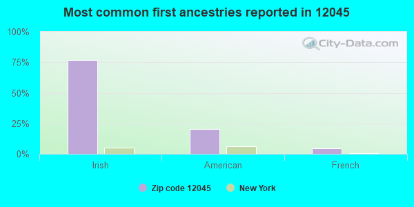 Most common first ancestries reported in 12045