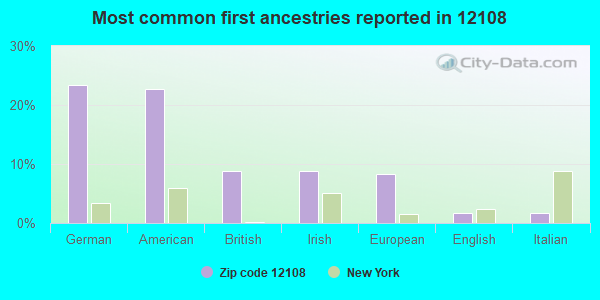 Most common first ancestries reported in 12108