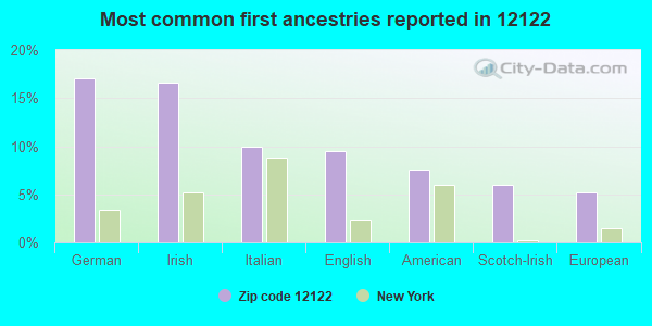 Most common first ancestries reported in 12122