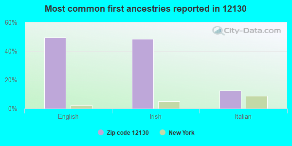 Most common first ancestries reported in 12130