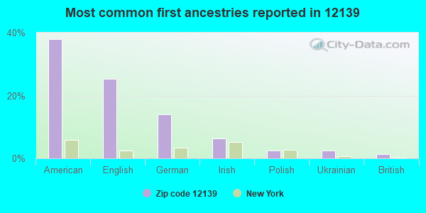 Most common first ancestries reported in 12139