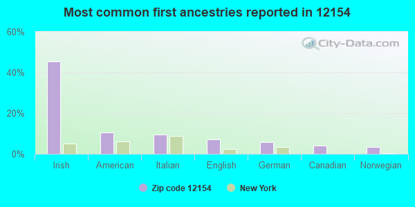 Most common first ancestries reported in 12154