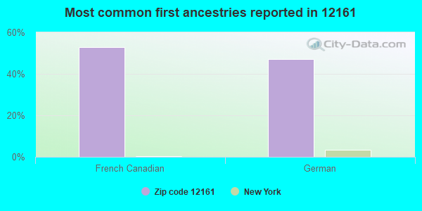 Most common first ancestries reported in 12161