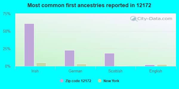 Most common first ancestries reported in 12172