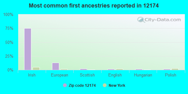Most common first ancestries reported in 12174