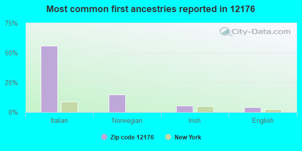 Most common first ancestries reported in 12176