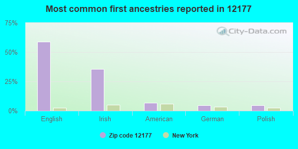 Most common first ancestries reported in 12177