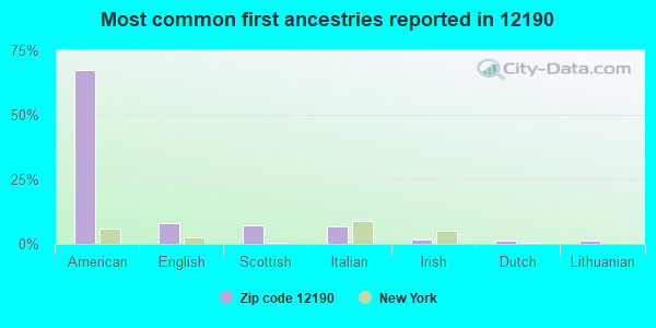 Most common first ancestries reported in 12190