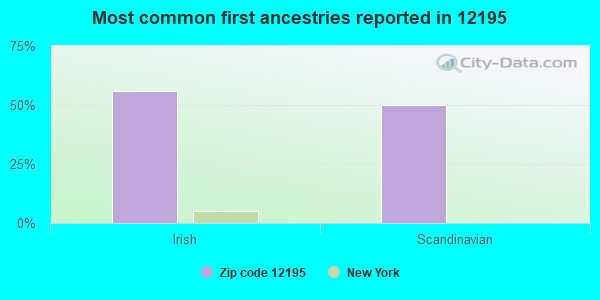 Most common first ancestries reported in 12195
