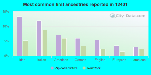 Most common first ancestries reported in 12401
