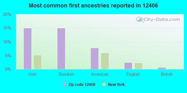 Most common first ancestries reported in 12406