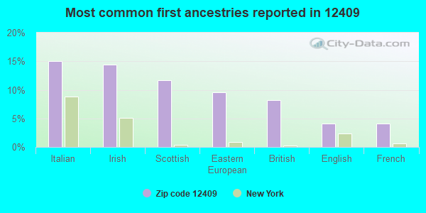 Most common first ancestries reported in 12409