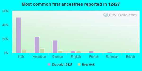 Most common first ancestries reported in 12427