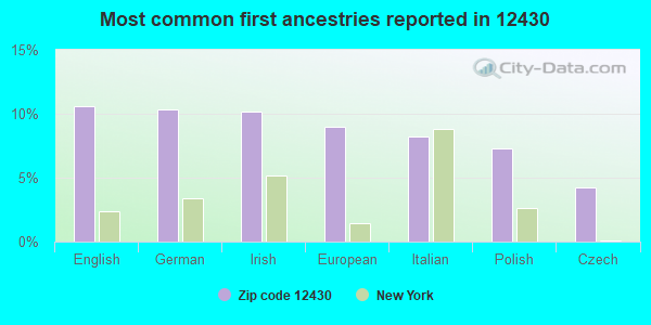 Most common first ancestries reported in 12430