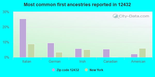 Most common first ancestries reported in 12432