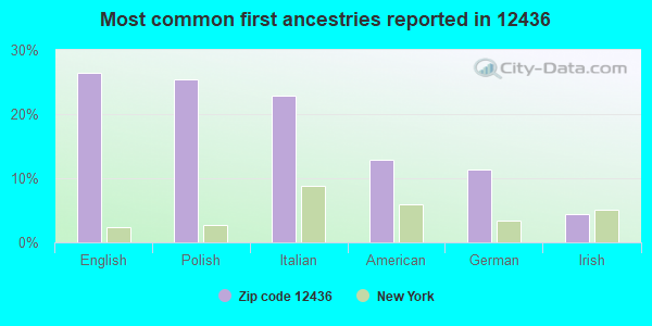 Most common first ancestries reported in 12436
