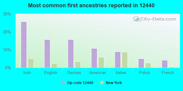 Most common first ancestries reported in 12440