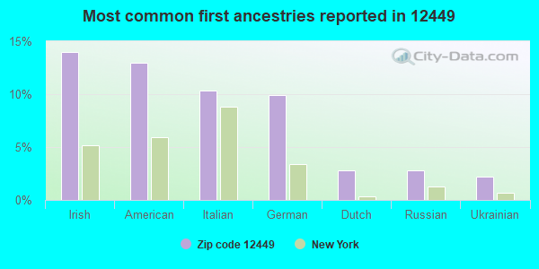 Most common first ancestries reported in 12449