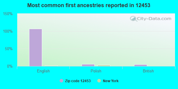 Most common first ancestries reported in 12453