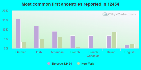 Most common first ancestries reported in 12454