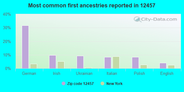 Most common first ancestries reported in 12457