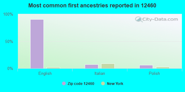 Most common first ancestries reported in 12460