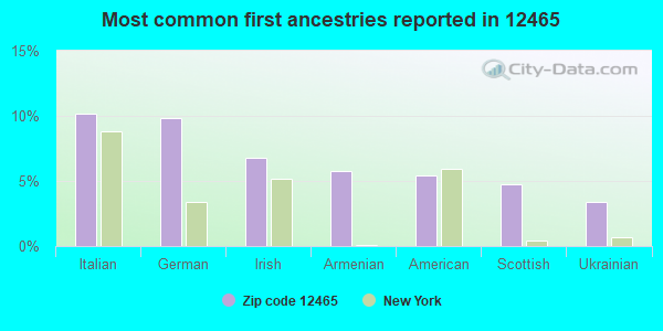 Most common first ancestries reported in 12465