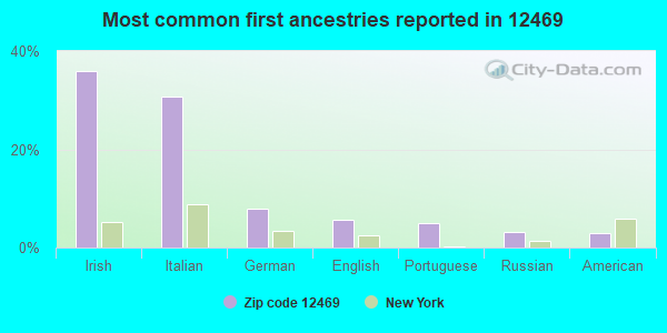 Most common first ancestries reported in 12469