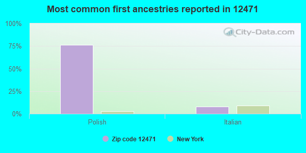 Most common first ancestries reported in 12471