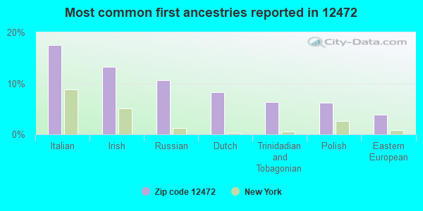 Most common first ancestries reported in 12472