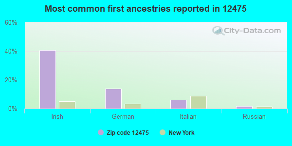 Most common first ancestries reported in 12475