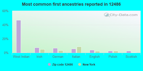 Most common first ancestries reported in 12486