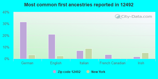 Most common first ancestries reported in 12492