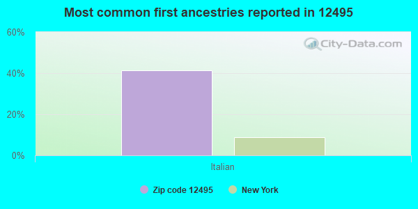 Most common first ancestries reported in 12495