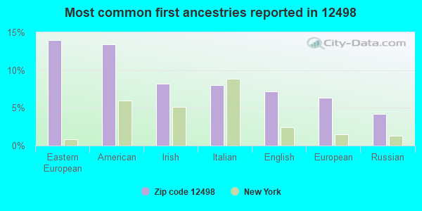 Most common first ancestries reported in 12498
