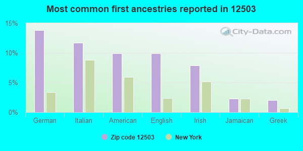 Most common first ancestries reported in 12503