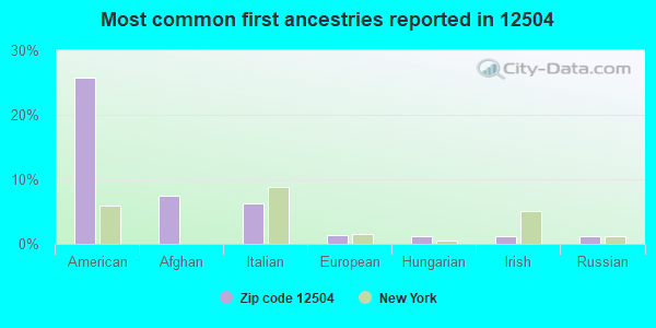 Most common first ancestries reported in 12504