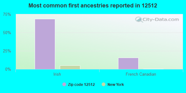 Most common first ancestries reported in 12512