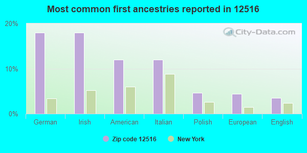 Most common first ancestries reported in 12516