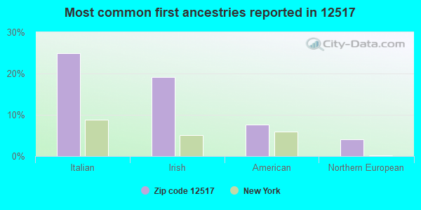 Most common first ancestries reported in 12517