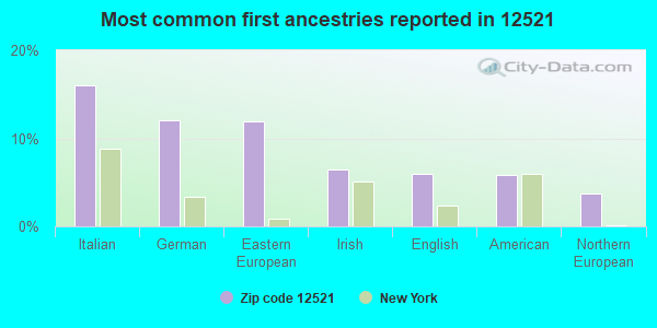 Most common first ancestries reported in 12521