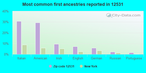 Most common first ancestries reported in 12531