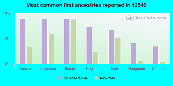 Most common first ancestries reported in 12546