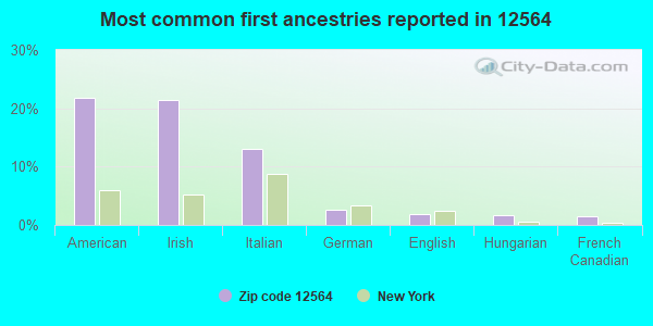 Most common first ancestries reported in 12564