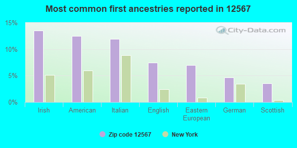 Most common first ancestries reported in 12567