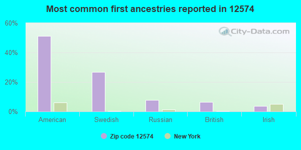 Most common first ancestries reported in 12574